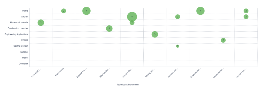 Technical Efficiency Matrix, Hypersonic Flight, Eureka by PatSnap