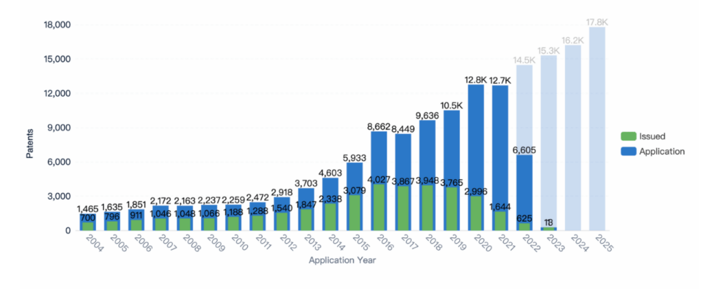 Patent Filing Trends and Prediction, Wearable Technology, PatSnap Discovery