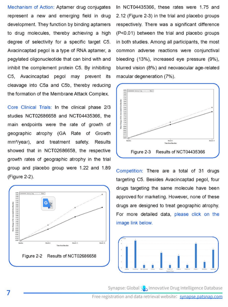 Patsnap Synpase Avacincaptad pegol Analysis Continued