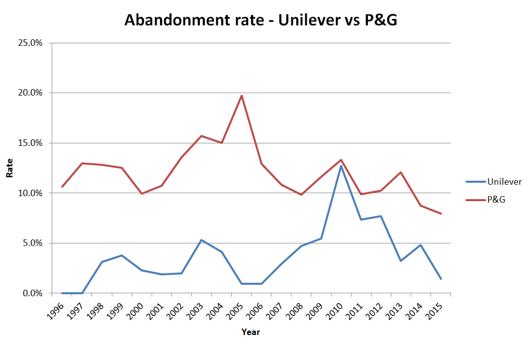 P&G는 방어 모드에 있으며 특허가 만료되는 반면, Unilever는 성장 모드에 있으며 특허를 유지하고 있습니다.