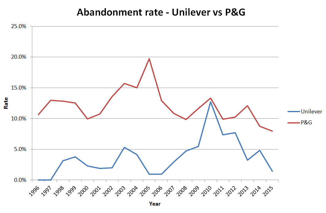 P&G is in defence mode and letting its patents expire, while Unilever is in growth mode and keeping hold of its patents