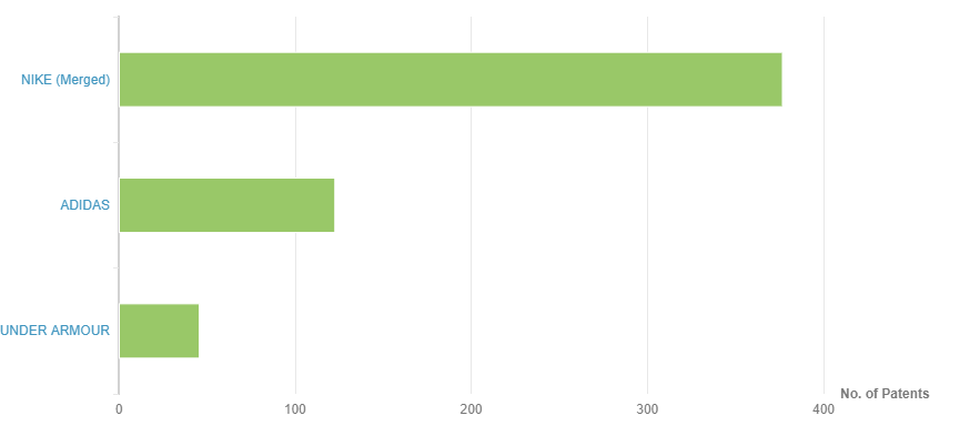 Nike Adidas Under Armour Financial & Patents Portfolio