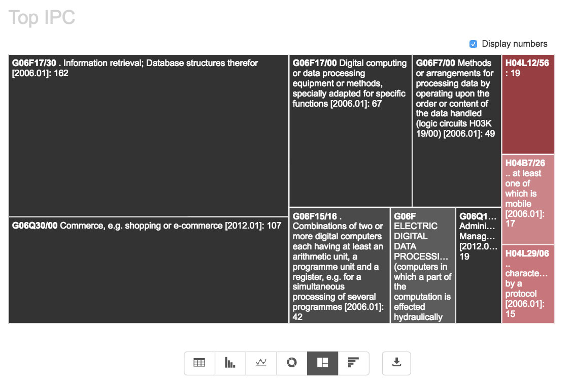 Google’s patent portfolio, divided into IPC classes, before acquisition of Motorola Mobility in 2011