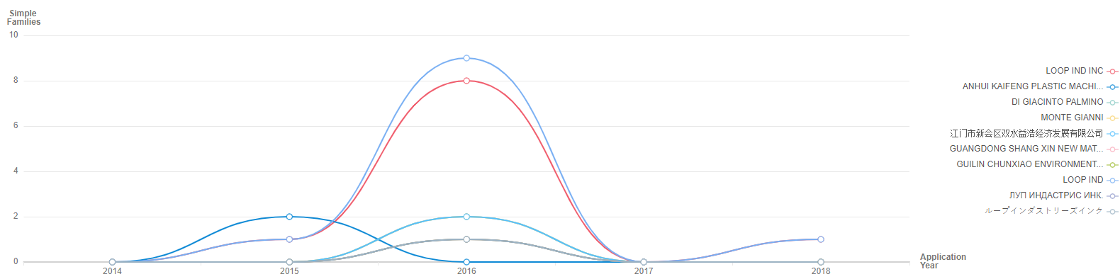 Loop Industries, under both Loop Industries and Loop Industries Inc., appears to be the most prolific new entrant in this PET recovery and up-working area