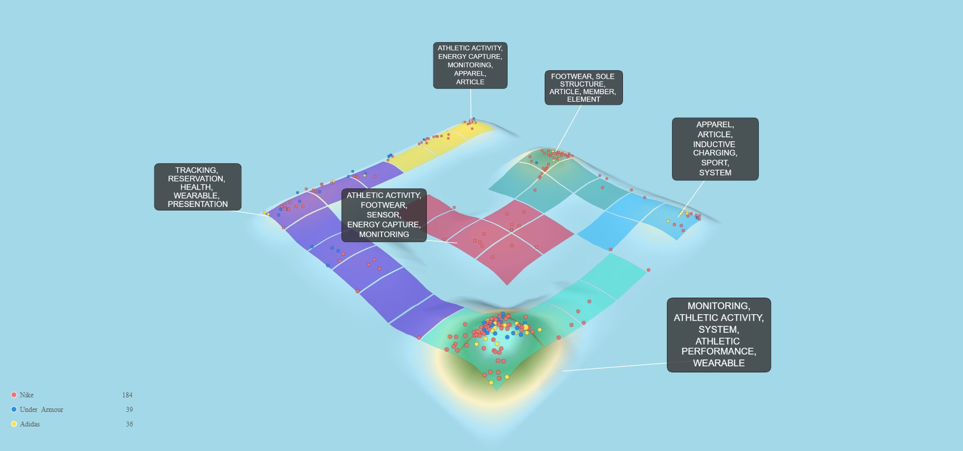 나이키 언더아머 아디다스 과학 특허 데이터 3D 풍경 높은 지형