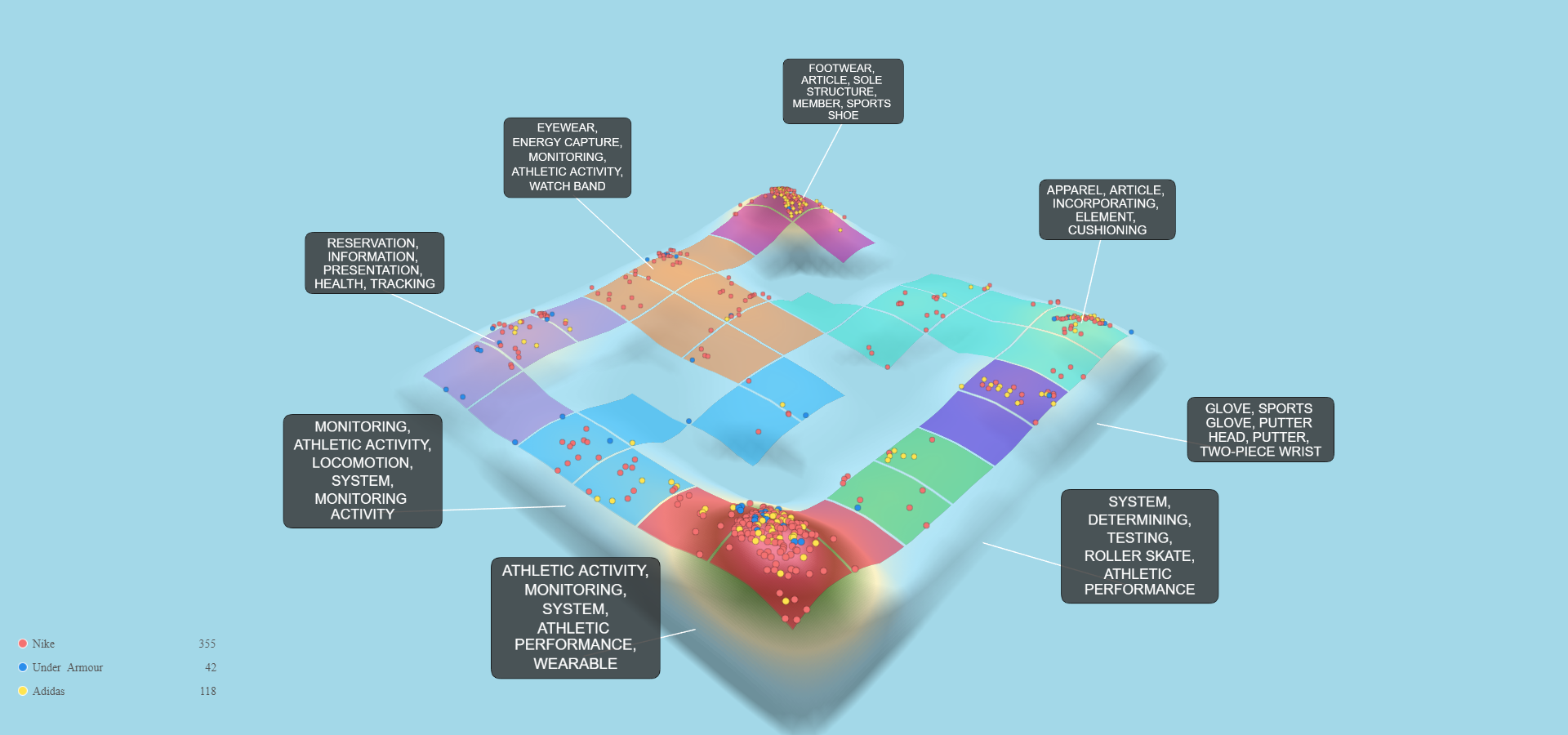 나이키 언더아머 아디다스 과학 특허 데이터 3D 풍경