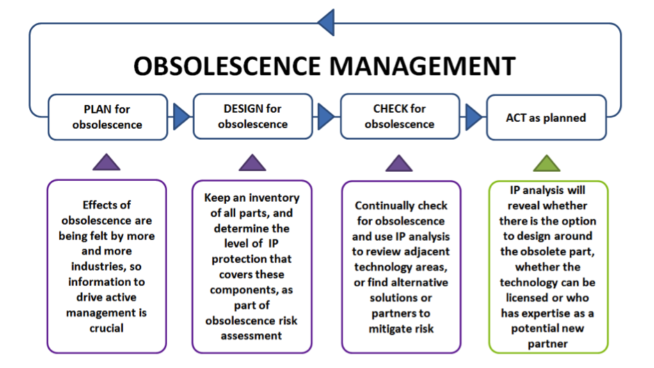 obsolescence management process
