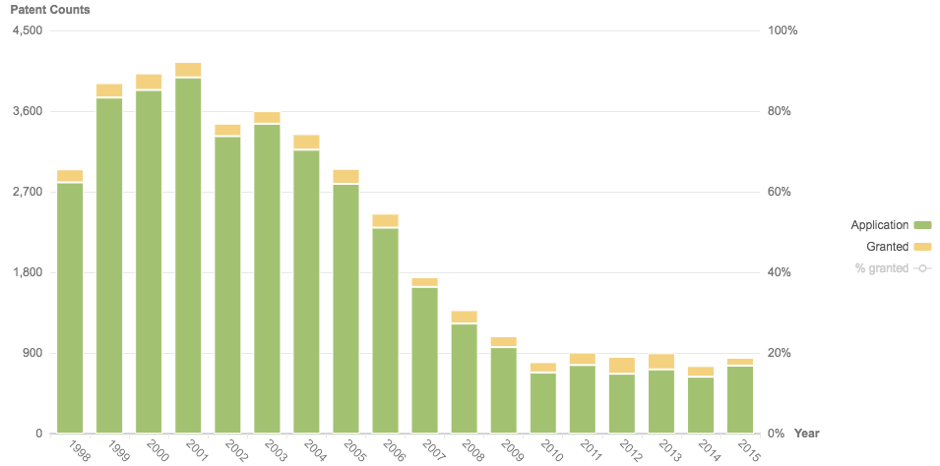 화이자의 특허 출원 및 승인 비율(1998-2015)
