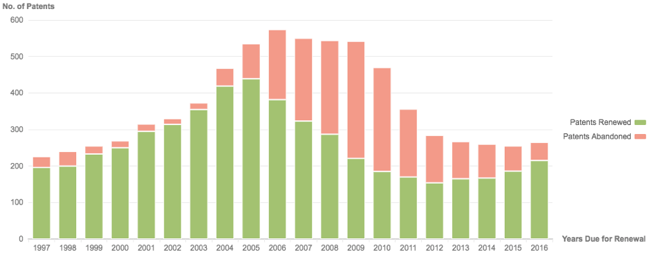 ファイザーの特許更新率と放棄率 1997 ～ 2016 年