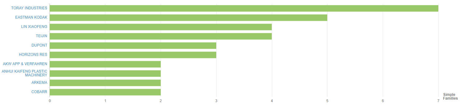 Top ten companies which have filed patents in the PET recovery or working-up area