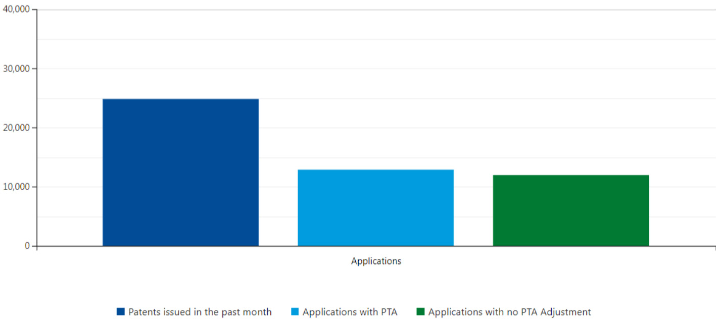 Chart: Patents issued in the past month with PTA breakdown. 3 bars showing approximately 25,000 patents issued in the past month; 13,000 applications with PTA; 12,000 applications with no PTA adjustment.
