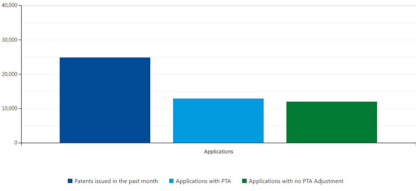 グラフ: 過去 3 か月に発行された特許と PTA 内訳。 25,000 本のバーは、先月発行された約 13,000 件の特許を示しています。 PTAで12,000件の申請。 PTA調整なしでXNUMX件の応募。