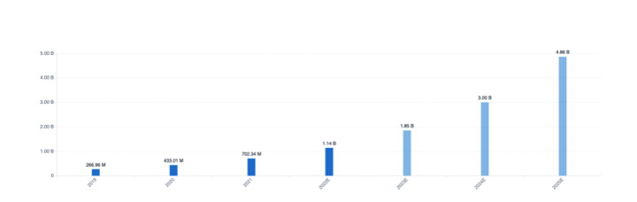 Figure 6: Artificial intelligence in healthcare market by annual value, PatSnap Discovery.