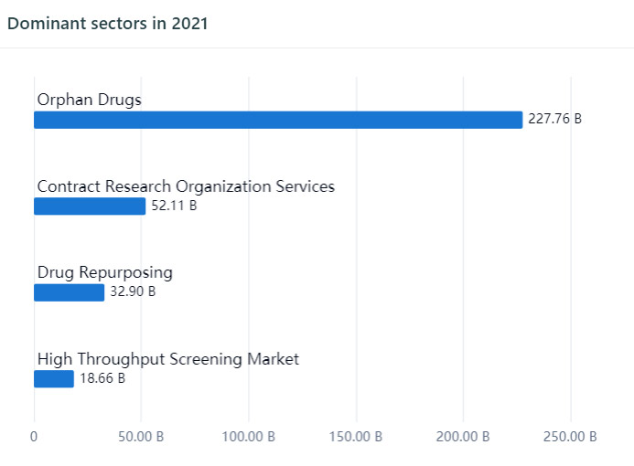 図 5: 2021 年の VC 投資の優勢なセクター、PatSnap Discovery。