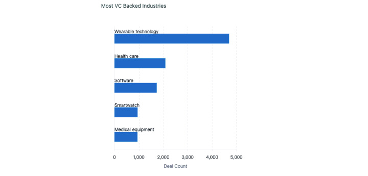 Figure 7: VC-backed areas in the wearable technology industry, PatSnap Discovery.