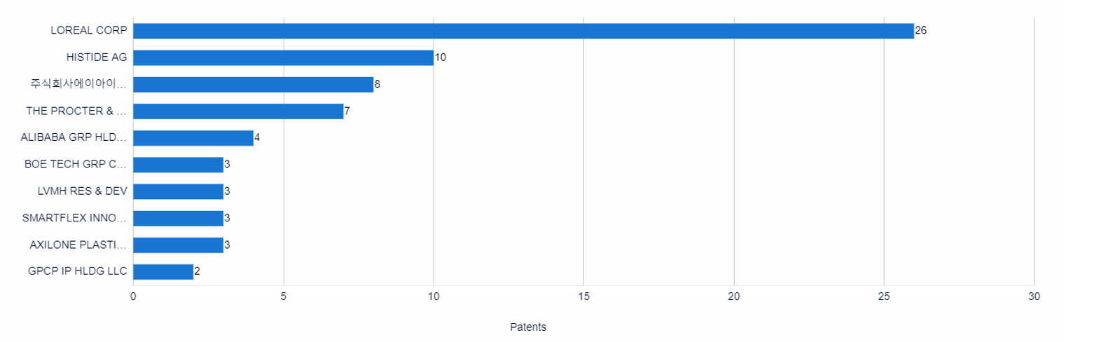 Top Assignees in Personalized Cosmetics, Patsnap Discovery