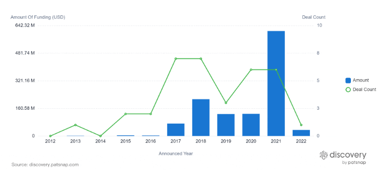 CRISPR作物業界の2021年の投資額は過去最高を記録