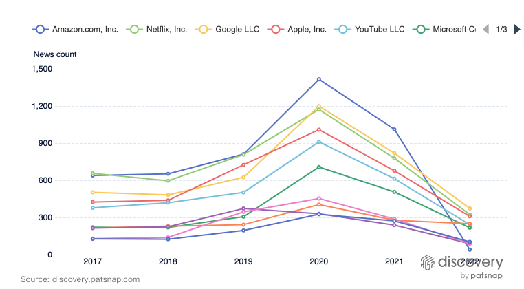 analysis of technology news