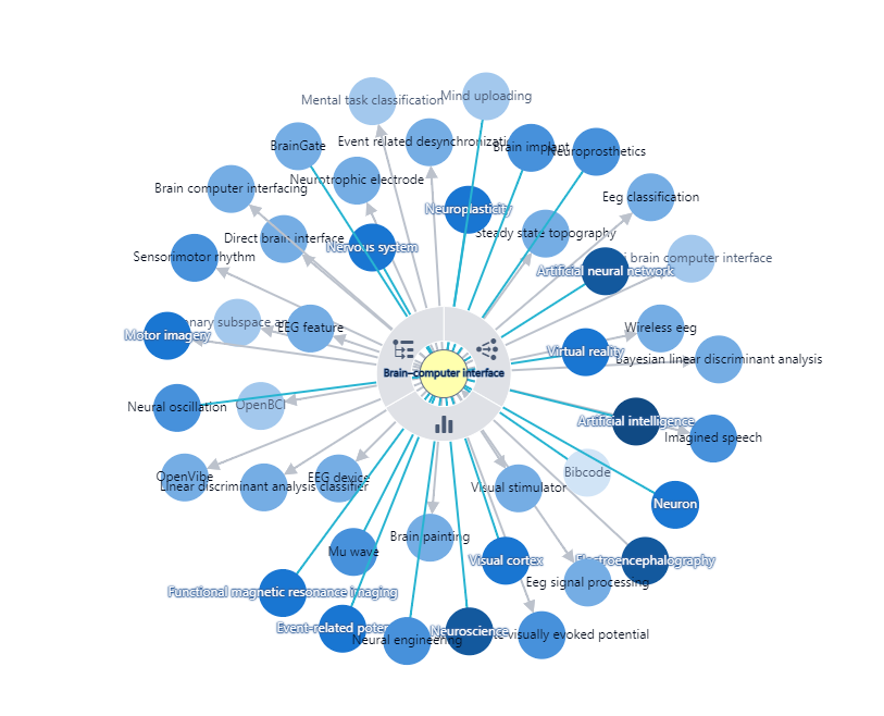 mind map Brain-computer interface innovation trends