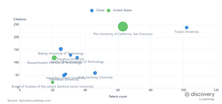 BCI スペースは米国と中国に高度に集中しています。 特に、天津大学とカリフォルニア大学 (UC) サンフランシスコ校