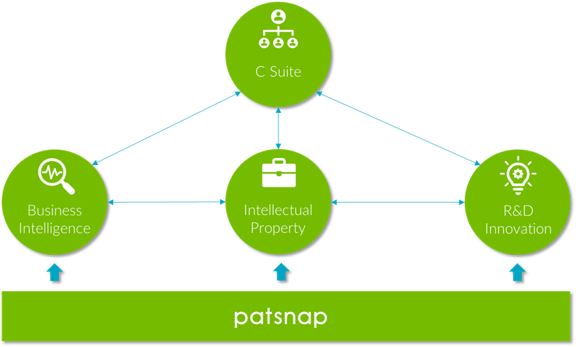 Patsnap 비즈니스 인텔리전스, R&D, IP, C Suite