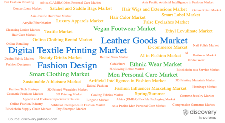 Snapshot of the top market sectors in fashion. The most mentioned markets include digital textile printing, leather goods, fashion design, and smart clothing. Emerging markets include 3D sewing robots and 3D printed wearables.