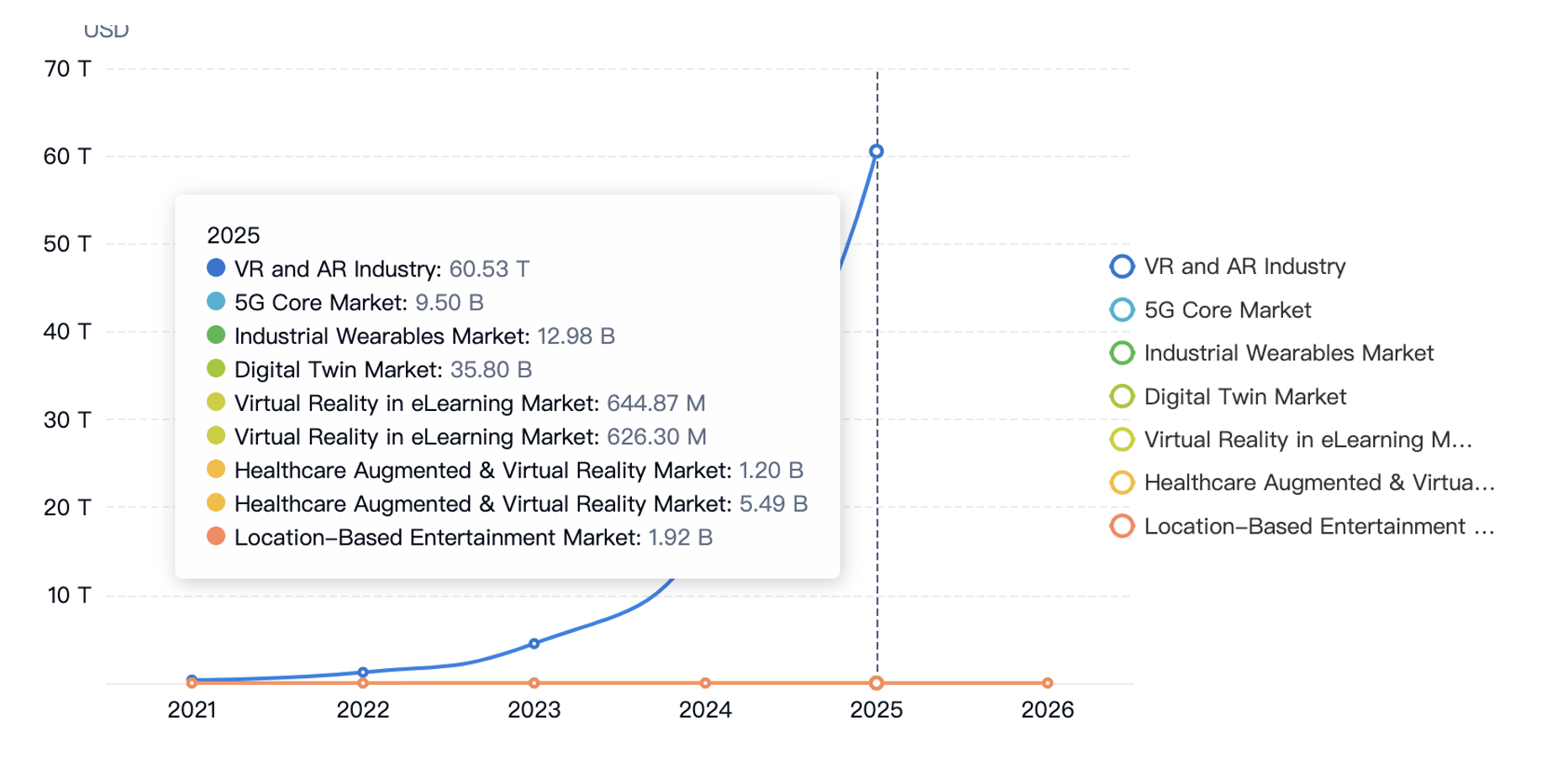 Graph showing VR industry growth