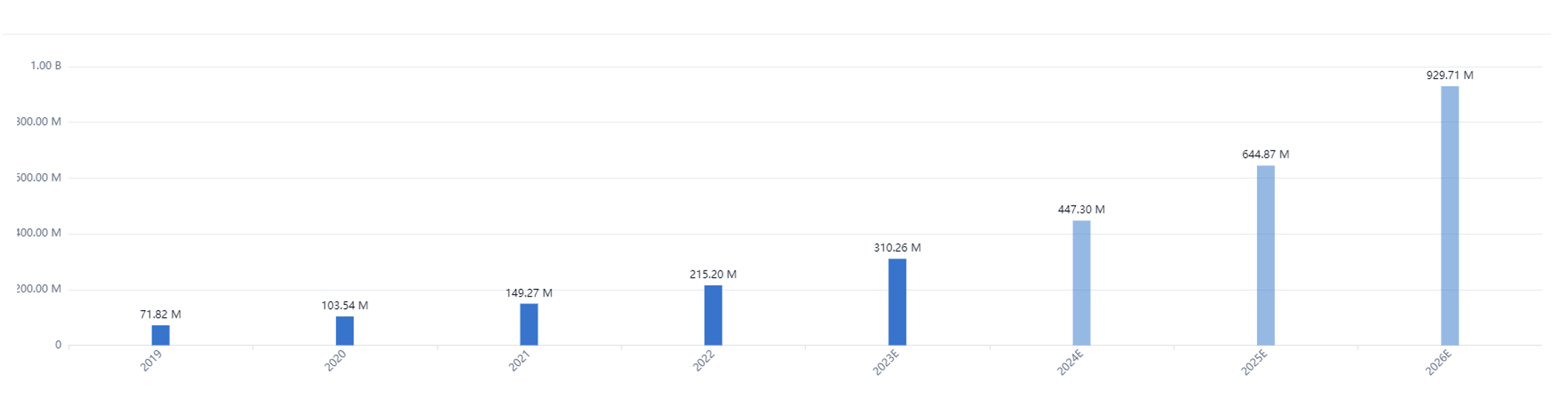 The value of the Global Virtual Reality in eLearning Market was estimated to be $103.49 million in 2020. By 2026, it’s expected to reach a valuation of $929.71 million, representing a CAGR of 44.17%.