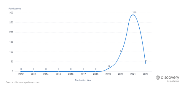Mentions related to the IoT and 6G increased exponentially in 2021