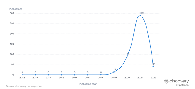 6 年は IoT と 2021G 関連の言及が急激に増加