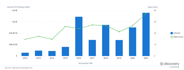 Investments into the BCI industry