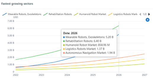 로봇 분야에서 가장 빠르게 성장하는 시장 부문