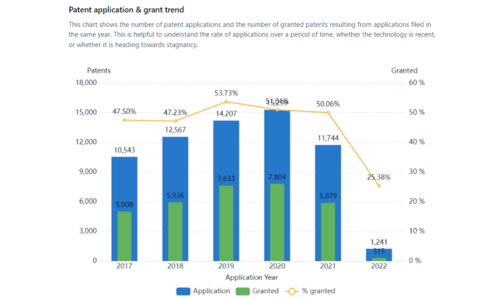 EV Trend #3: Increasing Patent Applications & Investments