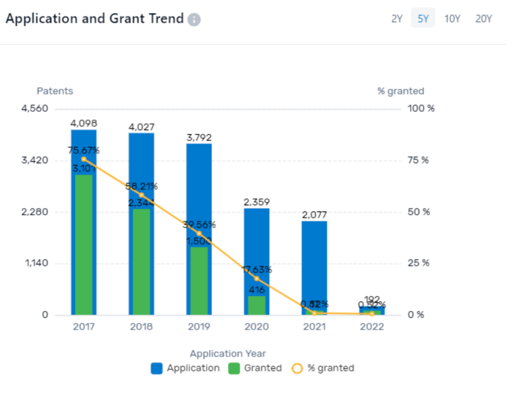 PatSnap Discovery: This graph illustrates Boeing’s patent trends throughout the past five years. It also provides insight into the company’s decreasing rate of innovation.