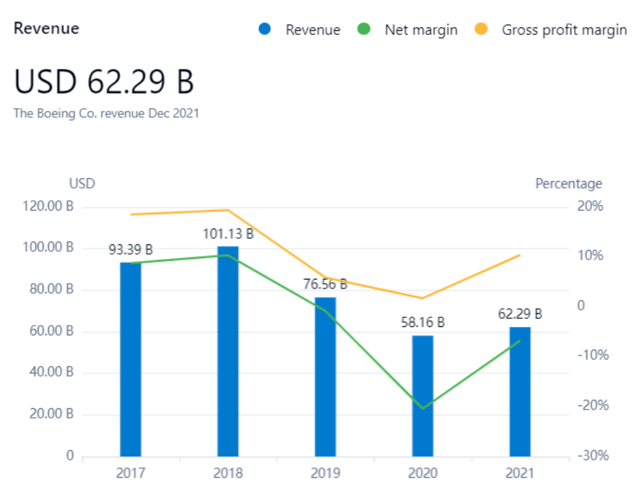 PatSnap Discovery: This Discovery chart illustrates Boeing’s revenue and profit margin drops