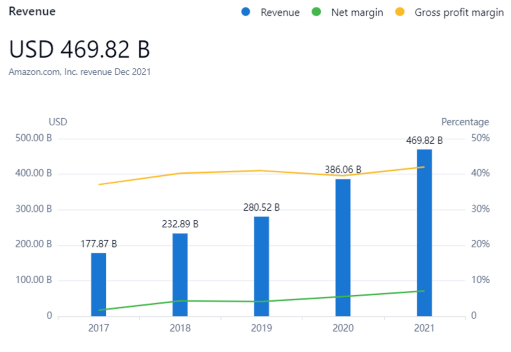 Amazon’s revenue and profit margin have risen over the past 5 years