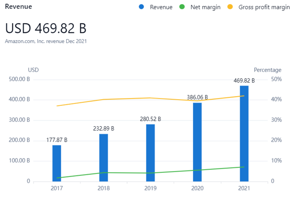 アマゾンの売上高と利益率は過去5年間で上昇している
