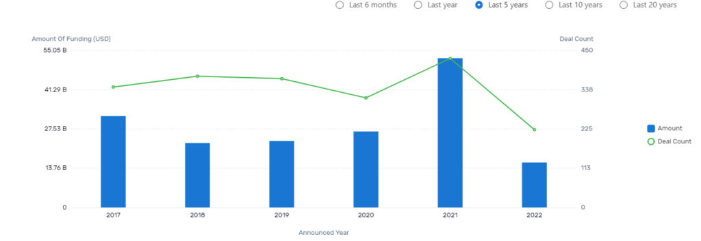 Investment in the EV market by Amazon and other sources suggests a flourishing ecosystem