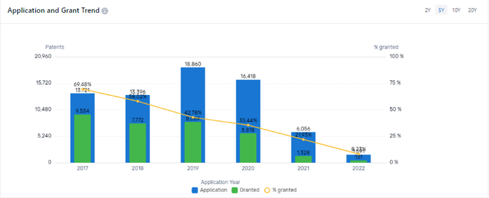 LG’s recent decline in patenting activity