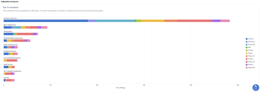 鎌状赤血球症の適応症上位 10 位の研究開発状況別の医薬品分布