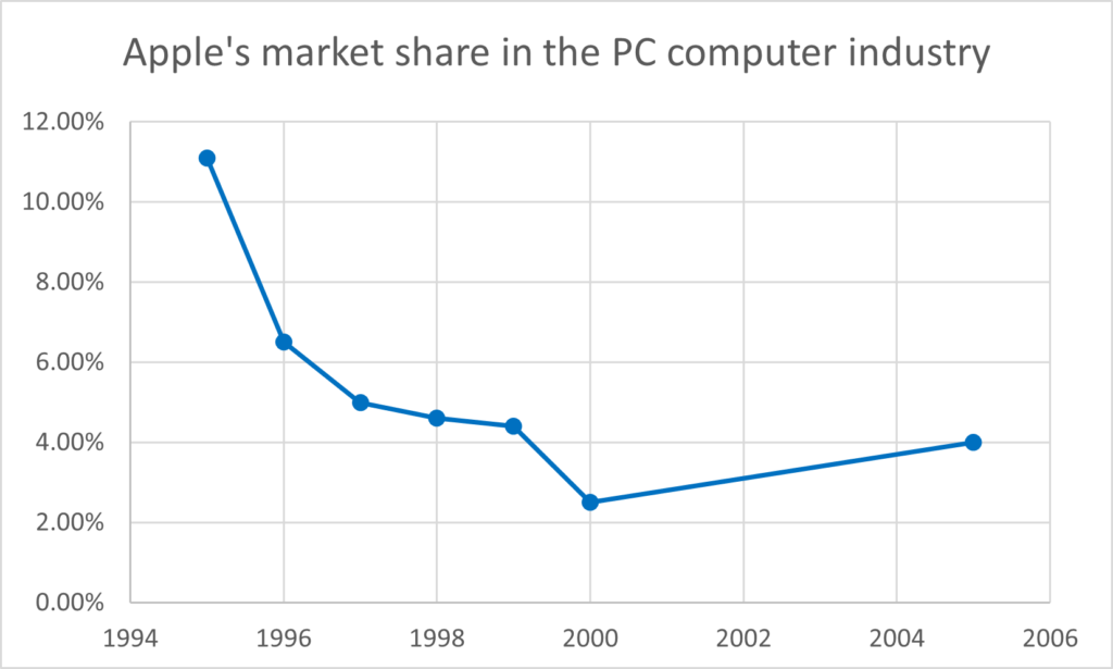 Apple market share PC Computer Industry