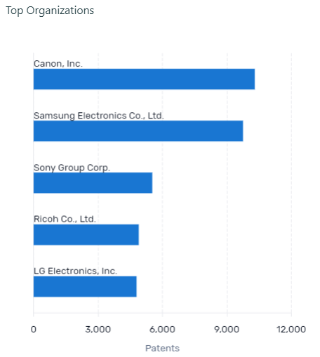 organizations with the most patent portfolio within the Artificial Intelligence field