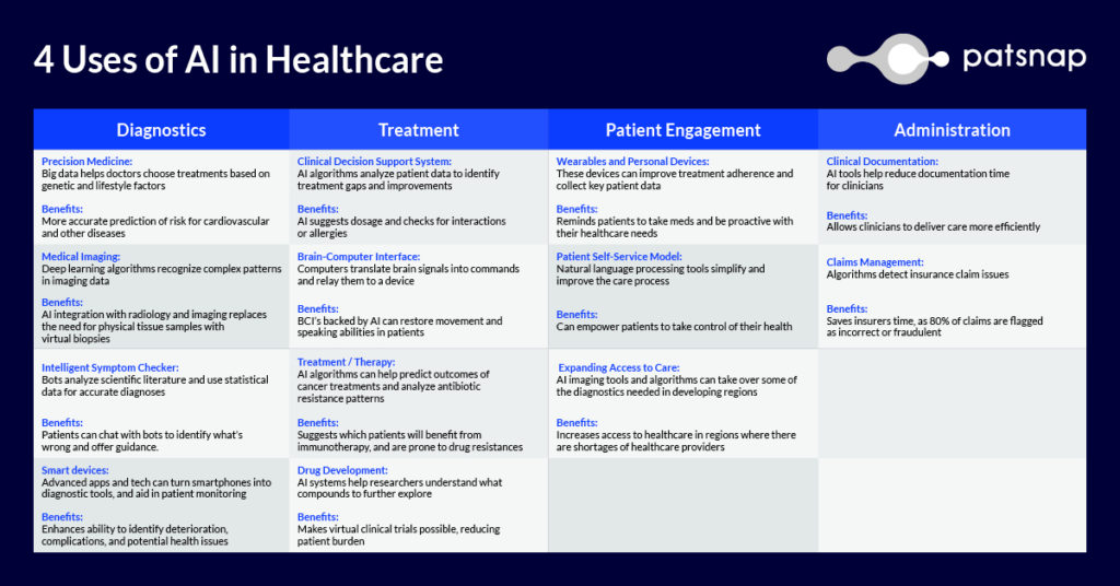 4 Uses of AI in Healthcare & Benefits