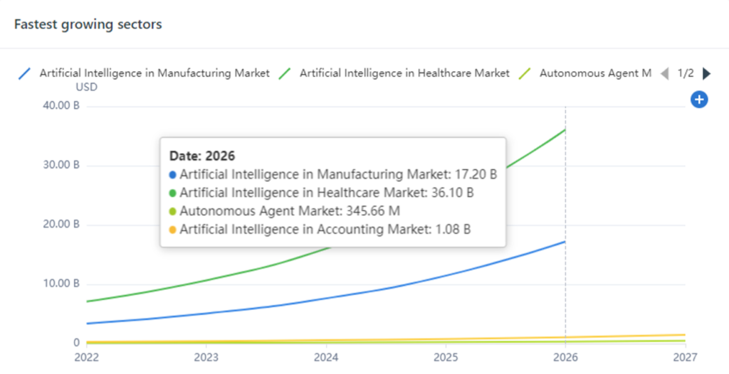 헬스케어 분야의 인공지능(AI)은 AI 시장에서 가장 빠르게 성장하는 분야이다.