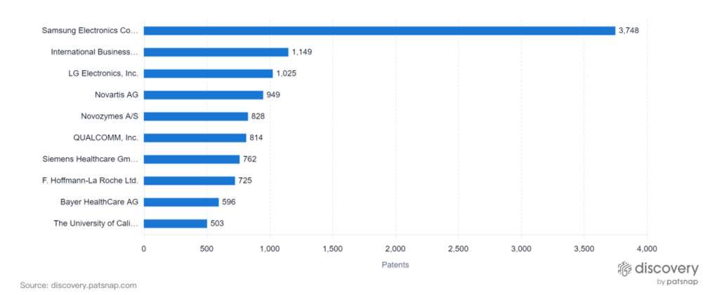 The graph below highlights key patent filers in the space. Unsurprisingly, Samsung, IBM, and LG Electronics own the top three positions.