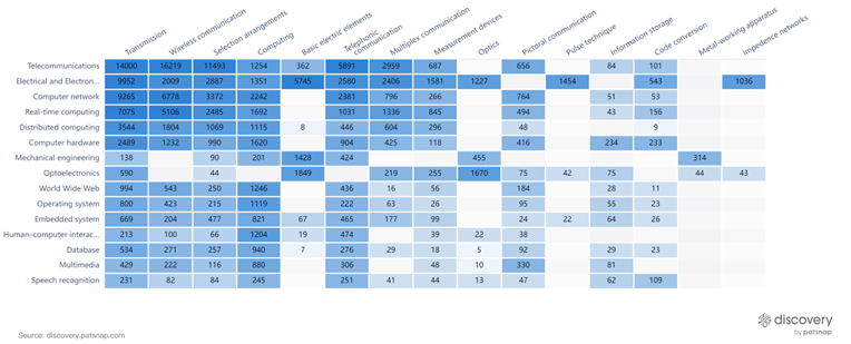 Breakdown Nokia’s patent portfolio and showcases where they are innovating the heaviest