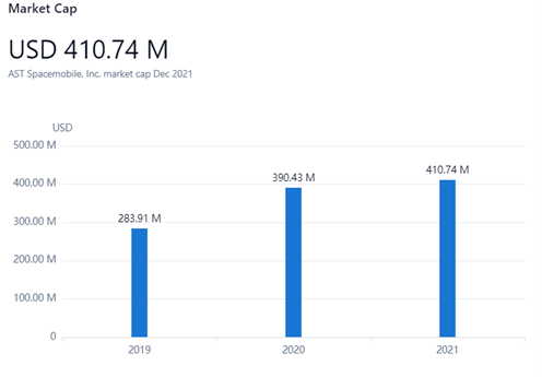 AST SpaceMobile’s quick market growth in the last three years