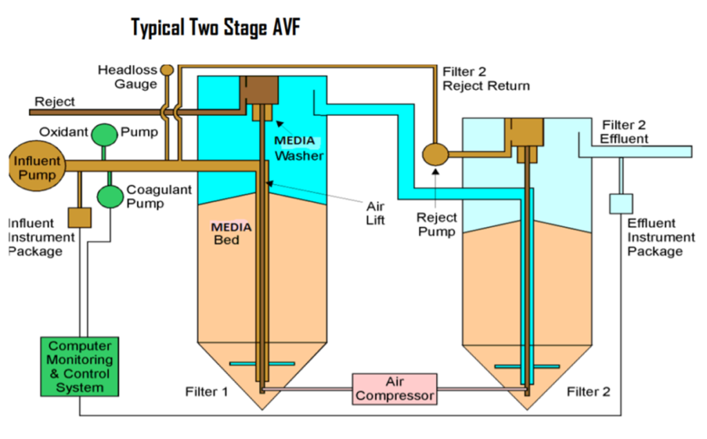 Water Treatment Technology: Automatic Variable Filtration Tech
