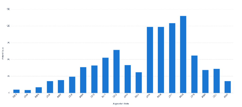 テスラのアクティブなポートフォリオは 764 件の特許ファミリーで構成されており、そのうち 626 件は誓約から除外されています。