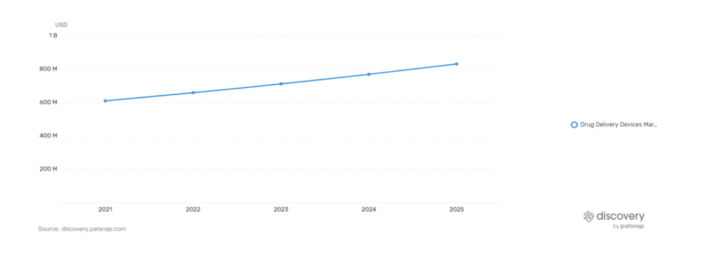 PatSnap Discovery: This Discovery chart showcases the expected growth of the Drug Delivery Devices Market.